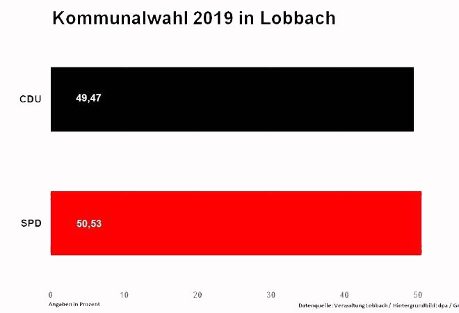 Kommunalwahl Lobbach Dateiquelle: Verwaltung Lobbach