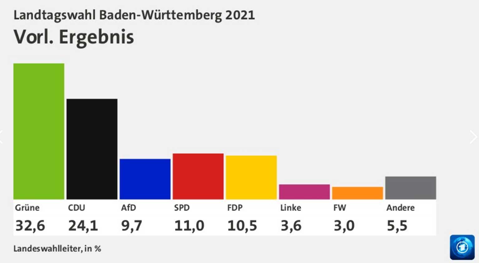 VorlErgebnis Wahl Landtag 2021 BW